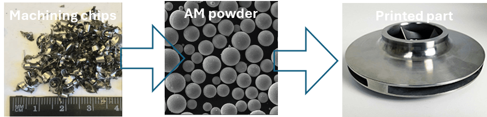 Project: Recycled Powder for Sustainable Additive Manufacturing